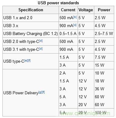 只需了解5個(gè)point，完爆USB Type C絕對(duì)沒問題！