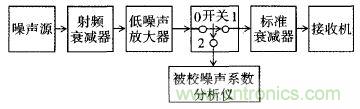 三種測量噪聲系數(shù)的典型方法