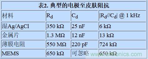 可穿戴設(shè)備面臨挑戰(zhàn)，生物阻抗電路設(shè)計“挑大梁”