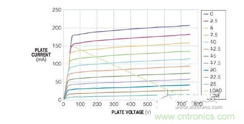 五極管的負(fù)載曲線表明，陽極可在陽極電壓僅為50V時(shí)吸收150 mA電流