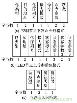 圖文解說：LED路燈網(wǎng)絡(luò)的智能監(jiān)控設(shè)計(jì)