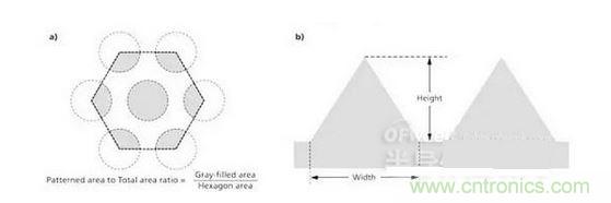 圖案面積與總基板面積之比是通過陰影面積或者灰色面積與六邊形面積之比來計算的（a），并且縱橫比指的是圖案結(jié)構(gòu)的高與寬之比（b）
