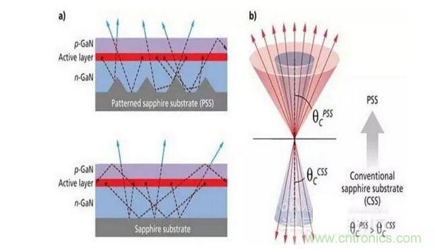 圖案化藍寶石襯底散射光子（a）并且有效的擴大逸逃錐（b），這樣可做多提高30%的光提取率