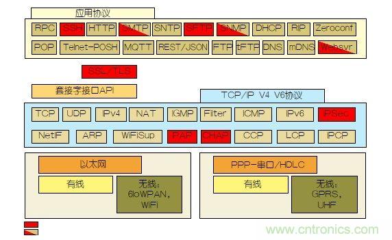 如何保護(hù)物聯(lián)網(wǎng)微控制器的實(shí)時(shí)操作系統(tǒng)安全？