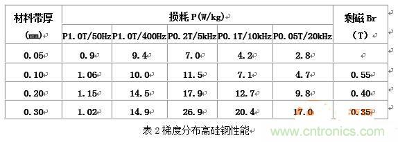 你真正了解電磁元件嗎？讓軟磁材料“拿主意”