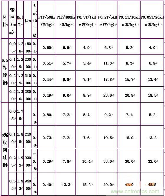 你真正了解電磁元件嗎？讓軟磁材料“拿主意”