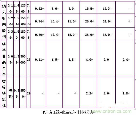 你真正了解電磁元件嗎？讓軟磁材料“拿主意”