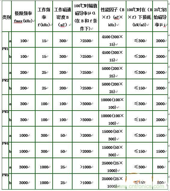 你真正了解電磁元件嗎？讓軟磁材料“拿主意”