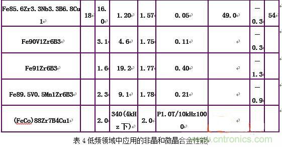 你真正了解電磁元件嗎？讓軟磁材料“拿主意”