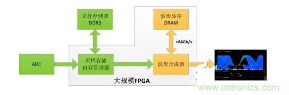 波形合成器框圖