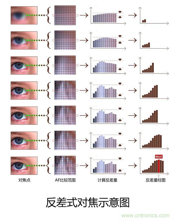 手機是怎么自動對焦的？