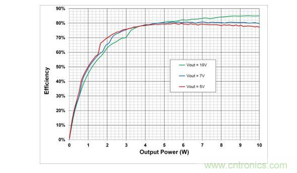 在5V，7V和10V輸出設(shè)置時(shí)，10W電源系統(tǒng)的端到端效率