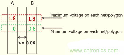 怎么解決布線設(shè)計(jì)過程不同電壓域問題？