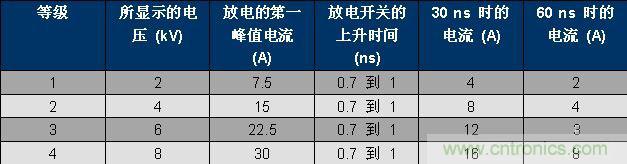 表 1、IEC 61000-4-2 波形參數(shù)。