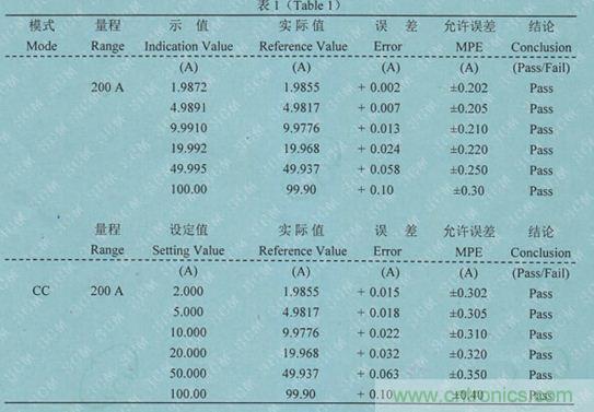 校準(zhǔn)電流傳感器，要考慮的東西不是一般的多！