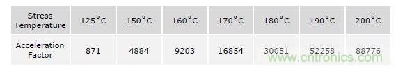 加速因子與工作溫度對(duì)照