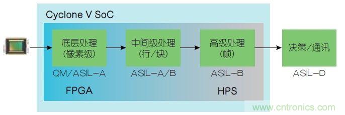  功能安全要求：使用FPGA實現ADAS設計