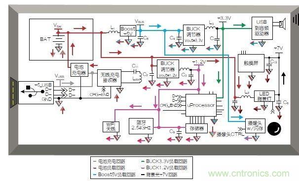 典型的移動平板電腦應(yīng)用模塊和布局。