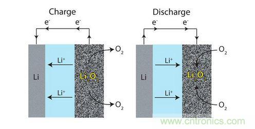 鋰-空氣電池使用氧氣來驅(qū)動電池中的電化學(xué)反應(yīng)