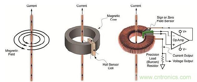 導(dǎo)體周圍磁場、線性開環(huán)霍爾效應(yīng)傳感器和閉環(huán)傳感器示意圖