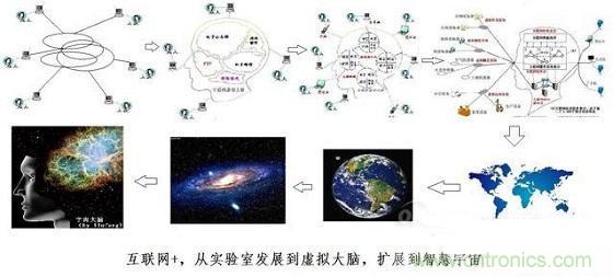 圖文解說互聯(lián)網(wǎng)、云計算、大數(shù)據(jù)