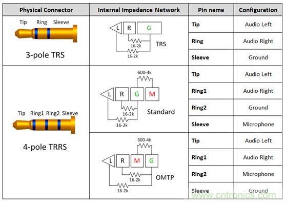 【導(dǎo)讀】現(xiàn)如今汽車電子越來越發(fā)達，越來越多的應(yīng)用出現(xiàn)在汽車輔助系統(tǒng)中。音頻插口開關(guān)就是這樣被挖掘出來。音頻插口開關(guān)被應(yīng)用在后座娛樂、可拆卸式導(dǎo)航裝置或汽車級平板電腦。大大方便了人們的出行和駕駛。 在當(dāng)今的汽車電子應(yīng)用中，工程師們?nèi)谌肓嗽絹碓蕉嘤蓚€人電子產(chǎn)品所啟發(fā)的功能。于是，音頻插孔如今開始出現(xiàn)在汽車之中。它們可用于后座娛樂、可拆卸式導(dǎo)航裝置或汽車級平板電腦。當(dāng)查看個性化內(nèi)容時，乘客往往喜歡使用自己的頭戴式耳機。這樣做不僅保護了他們的個人隱私，而且還能避免駕駛者在乘客查看內(nèi)容時分心他顧。 用于這些有線頭戴式耳機的音頻插孔是標(biāo)準(zhǔn)的 3.5 mm 連接器。過去，此類音頻插孔一直是具有一個尖端 (tip)、環(huán) (ring) 和套筒銷 (sleeve pin) 的三芯插孔。隨著該行業(yè)的發(fā)展，更多的高級音頻娛樂環(huán)境系統(tǒng)逐步實現(xiàn)了需要一個傳聲器輸入的按鍵和話音命令功能。這樣一來，系統(tǒng)就必需支持具有一個尖端、兩個環(huán)和套筒銷的四芯插孔。然而，支持傳聲器給系統(tǒng)設(shè)計人員帶來了一個不同的問題，因為市面上有兩種四極插孔，它們具有不同的傳聲器和接地位置。 當(dāng)采用目前市售的解決方案時，設(shè)計人員通常必需以硬連線的方式把地連接至連接器的插腳之一，從而致使無法支持其他的頭戴式耳機配置。這就給系統(tǒng)的潛在終端用戶留下了不兼容的頭戴式耳機和一種不愉快的認識，就是他們將無法聆聽其自有的音頻內(nèi)容。 車載頭戴式耳機期望擁有的另一種功能是帶按鈕的小鍵盤，其將兼容所有的頭戴式耳機。它們將具備常見的選項，如提高音量、調(diào)低音量和一個靜音鍵。典型的頭戴式耳機將具有一個與按鍵相關(guān)聯(lián)的電阻網(wǎng)絡(luò)。當(dāng)用戶撳按某個鍵時，將在編解碼器的 MICBIAS 輸出和系統(tǒng)地之間形成一個分壓器網(wǎng)絡(luò)。這在 SLEEVE/RING2 插腳上將是一個可測量的電壓。目前，指望支持這些按鍵的系統(tǒng)設(shè)計人員有兩種選項：找一款具有適當(dāng)?shù)臋z測方法和按鍵“存儲桶”的編解碼器，或者使用一個具有用于電阻分壓器和電壓網(wǎng)絡(luò)的所有相關(guān)手工計算功能的合適外部 ADC。 高性能音頻插孔開關(guān)可幫助解決這些問題，采取的方法是自動檢測音頻頭戴式耳機的任何配置，并把接地和傳聲器線路排布至適當(dāng)?shù)牟迥_。通過觀察由頭戴式耳機的揚聲器和麥克風(fēng)（或者沒有麥克風(fēng)）形成的電阻網(wǎng)絡(luò)，開關(guān)系列就能確定接地線和傳聲器的布設(shè)位置。一旦確定了位置，從編解碼器引出的傳聲器連接線將自動排布至適當(dāng)?shù)牟迥_，從而使得系統(tǒng)能夠支持市面上每一種頭戴式耳機。