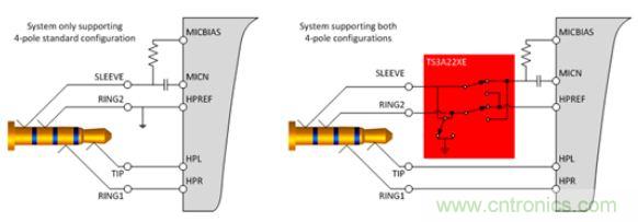 【導(dǎo)讀】現(xiàn)如今汽車電子越來越發(fā)達，越來越多的應(yīng)用出現(xiàn)在汽車輔助系統(tǒng)中。音頻插口開關(guān)就是這樣被挖掘出來。音頻插口開關(guān)被應(yīng)用在后座娛樂、可拆卸式導(dǎo)航裝置或汽車級平板電腦。大大方便了人們的出行和駕駛。 在當(dāng)今的汽車電子應(yīng)用中，工程師們?nèi)谌肓嗽絹碓蕉嘤蓚€人電子產(chǎn)品所啟發(fā)的功能。于是，音頻插孔如今開始出現(xiàn)在汽車之中。它們可用于后座娛樂、可拆卸式導(dǎo)航裝置或汽車級平板電腦。當(dāng)查看個性化內(nèi)容時，乘客往往喜歡使用自己的頭戴式耳機。這樣做不僅保護了他們的個人隱私，而且還能避免駕駛者在乘客查看內(nèi)容時分心他顧。 用于這些有線頭戴式耳機的音頻插孔是標(biāo)準(zhǔn)的 3.5 mm 連接器。過去，此類音頻插孔一直是具有一個尖端 (tip)、環(huán) (ring) 和套筒銷 (sleeve pin) 的三芯插孔。隨著該行業(yè)的發(fā)展，更多的高級音頻娛樂環(huán)境系統(tǒng)逐步實現(xiàn)了需要一個傳聲器輸入的按鍵和話音命令功能。這樣一來，系統(tǒng)就必需支持具有一個尖端、兩個環(huán)和套筒銷的四芯插孔。然而，支持傳聲器給系統(tǒng)設(shè)計人員帶來了一個不同的問題，因為市面上有兩種四極插孔，它們具有不同的傳聲器和接地位置。 當(dāng)采用目前市售的解決方案時，設(shè)計人員通常必需以硬連線的方式把地連接至連接器的插腳之一，從而致使無法支持其他的頭戴式耳機配置。這就給系統(tǒng)的潛在終端用戶留下了不兼容的頭戴式耳機和一種不愉快的認識，就是他們將無法聆聽其自有的音頻內(nèi)容。 車載頭戴式耳機期望擁有的另一種功能是帶按鈕的小鍵盤，其將兼容所有的頭戴式耳機。它們將具備常見的選項，如提高音量、調(diào)低音量和一個靜音鍵。典型的頭戴式耳機將具有一個與按鍵相關(guān)聯(lián)的電阻網(wǎng)絡(luò)。當(dāng)用戶撳按某個鍵時，將在編解碼器的 MICBIAS 輸出和系統(tǒng)地之間形成一個分壓器網(wǎng)絡(luò)。這在 SLEEVE/RING2 插腳上將是一個可測量的電壓。目前，指望支持這些按鍵的系統(tǒng)設(shè)計人員有兩種選項：找一款具有適當(dāng)?shù)臋z測方法和按鍵“存儲桶”的編解碼器，或者使用一個具有用于電阻分壓器和電壓網(wǎng)絡(luò)的所有相關(guān)手工計算功能的合適外部 ADC。 高性能音頻插孔開關(guān)可幫助解決這些問題，采取的方法是自動檢測音頻頭戴式耳機的任何配置，并把接地和傳聲器線路排布至適當(dāng)?shù)牟迥_。通過觀察由頭戴式耳機的揚聲器和麥克風(fēng)（或者沒有麥克風(fēng)）形成的電阻網(wǎng)絡(luò)，開關(guān)系列就能確定接地線和傳聲器的布設(shè)位置。一旦確定了位置，從編解碼器引出的傳聲器連接線將自動排布至適當(dāng)?shù)牟迥_，從而使得系統(tǒng)能夠支持市面上每一種頭戴式耳機。