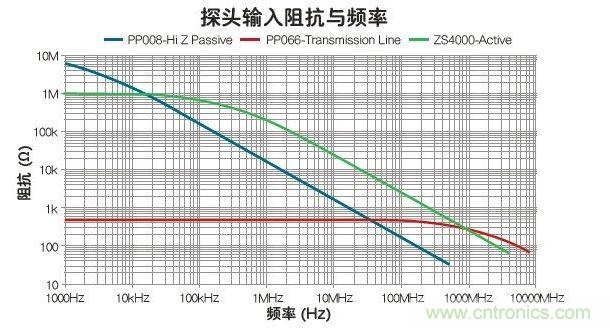 與被動和傳輸線探頭比，有源探頭可在最寬的帶寬內使輸入阻抗最大化