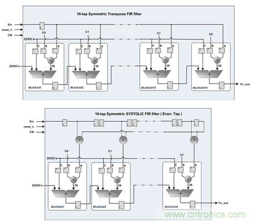 專(zhuān)家精講：使用FPGA器件就可以降低DSP系統(tǒng)功耗