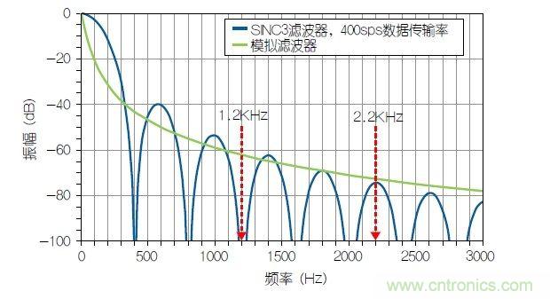 經(jīng)典電路：利用HART兼容性簡(jiǎn)化模擬電流環(huán)路