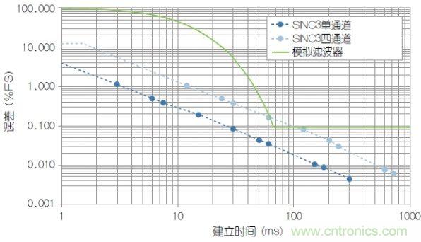 經(jīng)典電路：利用HART兼容性簡(jiǎn)化模擬電流環(huán)路