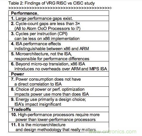 RISC、CISC指令集架構研究的發(fā)現(xiàn)