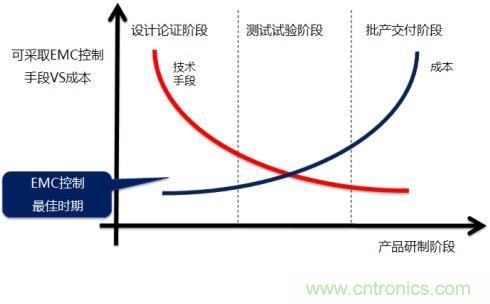 EMC設(shè)計技術(shù)的可行性預(yù)測分析