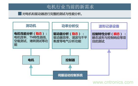 2、 如何考量電機(jī)對(duì)頻繁啟動(dòng)、制動(dòng)的適應(yīng)能力