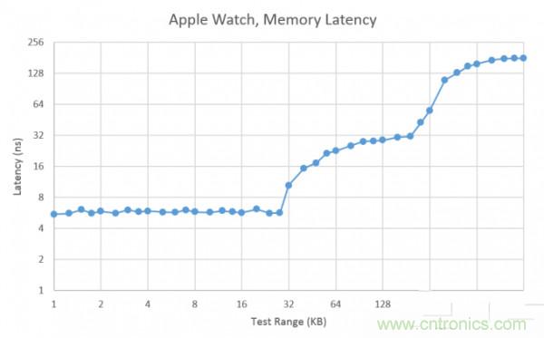 搭載S1芯片的Apple Watch，內(nèi)部竟有30獨立組件！