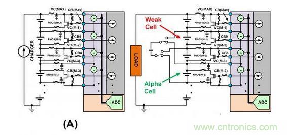 SEQ Figure * ARABIC 3：此圖顯示了不同類型的單電池平衡：（a）使用旁路單電池平衡FET來減慢單電池在充電周期的充電速度。（b）在放電周期內(nèi)使用主動平衡從強單電池“偷取”電荷并將該電荷給予弱單電池。