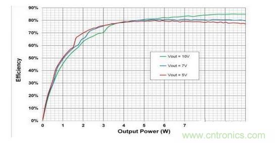 顯示的是使用一個無線電源發(fā)射器 （bq500215） 與一個無線電源接收器 （bq51025） 、評估板 （EVM） 和適當(dāng)組件選擇組合配置的10W無線電力傳輸?shù)目傮w系統(tǒng)效率。