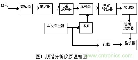 小貼士：正確設(shè)置頻譜儀帶寬分分鐘的事！