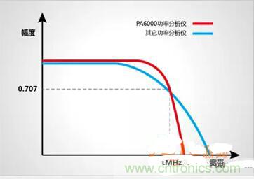 一晚上只耗一度電的說法是真是假？