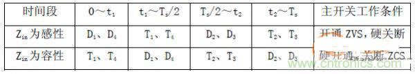 諧振型DC-DC變換器實現(xiàn)ZVS、ZCS 條件，要達到什么條件？