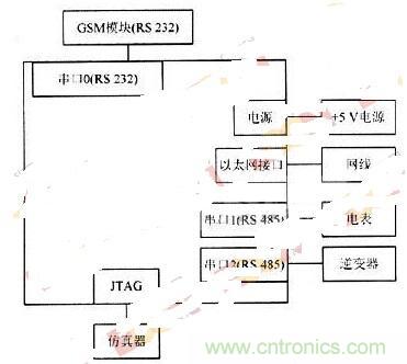 RS 485輕松取代RS 232，實(shí)現(xiàn)串口通信太簡單！