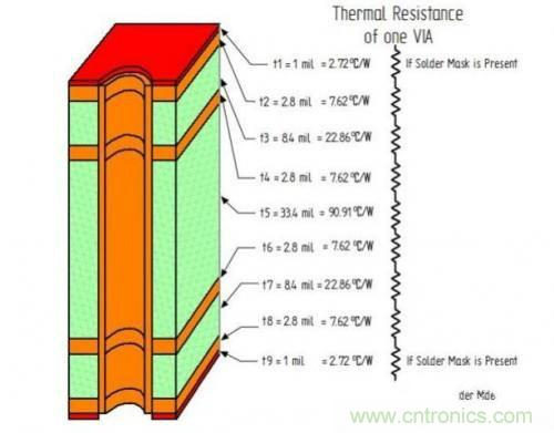 PCB設(shè)計(jì)徹底解決電源散熱問題的契機(jī)在哪？