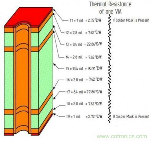 PCB設(shè)計(jì)徹底解決電源散熱問題的契機(jī)在哪？