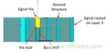 PCB設(shè)計(jì)：使用同軸連接器怎么發(fā)射PCB信號？