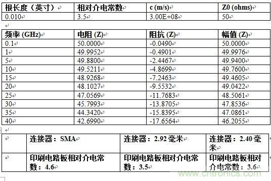 PCB設(shè)計(jì)：使用同軸連接器怎么發(fā)射PCB信號？