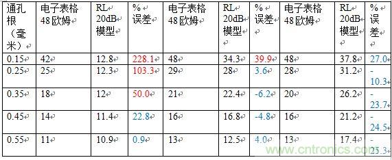 PCB設(shè)計(jì)：使用同軸連接器怎么發(fā)射PCB信號？