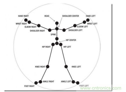 一、骨架識(shí)別技術(shù)