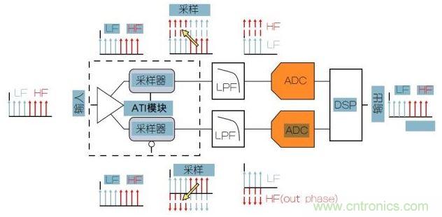 泰克專利性ATI架構(gòu)可以提供最低的噪聲。