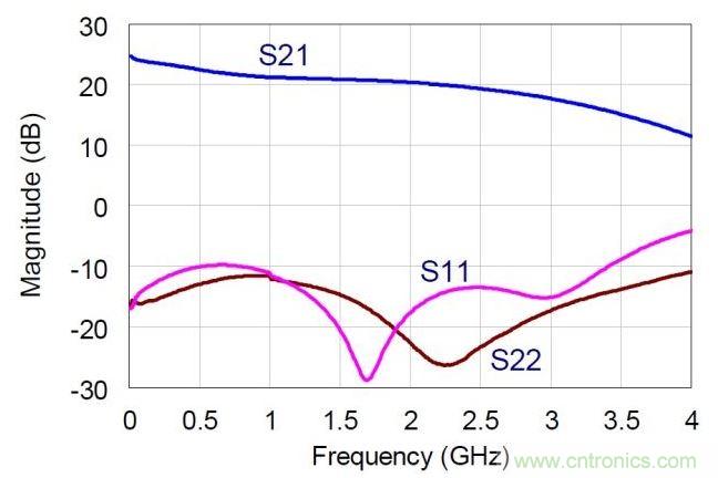 NDPA的實(shí)測(cè)小信號(hào)S參數(shù)值。MMIC在偏置于30V，360mA。