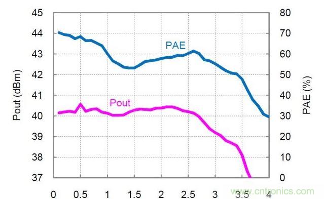 分布式放大器的實(shí)測(cè)Pout和PAE值。放大器以27dBm的恒定輸入功率驅(qū)動(dòng)，偏置電壓Vd=30V，偏置電流Idq=360mA。